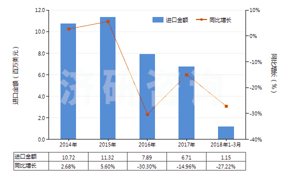 2014-2018年3月中國非零售其他人纖長絲多股紗或纜線(包括變形紗線)(HS54034900)進(jìn)口總額及增速統(tǒng)計(jì)